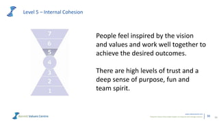 Powerful metrics that enable leaders to measure and manage cultures.
www.valuescentre.com
30
Level 5 – Internal Cohesion
30
People feel inspired by the vision
and values and work well together to
achieve the desired outcomes.
There are high levels of trust and a
deep sense of purpose, fun and
team spirit.
 