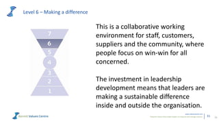 Powerful metrics that enable leaders to measure and manage cultures.
www.valuescentre.com
31
Level 6 – Making a difference
31
This is a collaborative working
environment for staff, customers,
suppliers and the community, where
people focus on win-win for all
concerned.
The investment in leadership
development means that leaders are
making a sustainable difference
inside and outside the organisation.
 