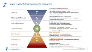 Powerful metrics that enable leaders to measure and manage cultures.
www.valuescentre.com
33
Seven Levels of Organisational Consciousness
Positive Focus/ Excessive Focus
Service
Service to Humanity and the Planet
Social responsibility, future generations, long-term perspective,
ethics, compassion, humility
Making a Difference
Strategic Alliances and Partnerships
Environmental awareness, community involvement, employee
fulfilment, coaching/mentoring
Internal Cohesion
Building Internal Community
Shared values, vision, commitment, integrity,
trust, passion, creativity, openness, transparency
Transformation
Continuous Renewal and Learning
Accountability, adaptability, empowerment, teamwork, goals
orientation, personal growth
Self Esteem
High Performance
Systems, processes, quality, best practices,
pride in performance. Bureaucracy, complacency
Relationship
Employee Recognition
Loyalty, open communication, customer satisfaction, friendship.
Manipulation, blame
Survival
Financial Stability
Shareholder value, organisational growth,
employee health, safety. Control, corruption, greed
 