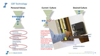 Powerful metrics that enable leaders to measure and manage cultures.
www.valuescentre.com
35
CBT Technology
cost reduction
bureaucracy
confusion
profit
information hoarding
short term focus
hierarchical
results orientation
client satisfaction
empire building
client satisfaction
employee fulfilment
continuous improvement
effective communication
teamwork
financial stability
adaptability
trust
professionalism
vision
Personal Values Desired CultureCurrent Culture
honesty
commitment
humour/fun
reliability
enthusiasm
adaptability
family
integrity
trust
balance home/work
 