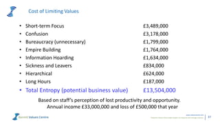 Powerful metrics that enable leaders to measure and manage cultures.
www.valuescentre.com
37
Cost of Limiting Values
• Short-term Focus £3,489,000
• Confusion £3,178,000
• Bureaucracy (unnecessary) £1,799,000
• Empire Building £1,764,000
• Information Hoarding £1,634,000
• Sickness and Leavers £834,000
• Hierarchical £624,000
• Long Hours £187,000
• Total Entropy (potential business value) £13,504,000
Based on staff’s perception of lost productivity and opportunity.
Annual income £33,000,000 and loss of £500,000 that year
 