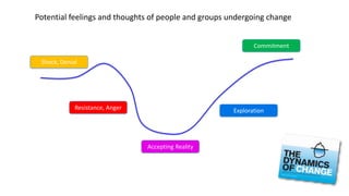 Potential feelings and thoughts of people and groups undergoing change
Shock, Denial
ExplorationResistance, Anger
Commitment
Accepting Reality
 