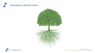 Powerful metrics that enable leaders to measure and manage cultures.
www.valuescentre.com
39
Growing your desired culture
 