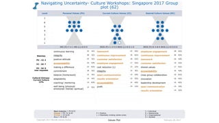Navigating Uncertainty- Culture Workshops: Singapore 2017 Group
plot (62)
teamwork 23 4(R)
continuous improvement 19 4(O)
customer satisfaction 18 2(O)
employee engagement 17 5(O)
cost reduction (L) 15 1(O)
integrity 15 5(I)
open communication 15 2(R)
results orientation 15 3(O)
accountability 14 4(R)
profit 14 1(O)
employee engagement 28 5(O)
continuous improvement 26 4(O)
teamwork 24 4(R)
customer satisfaction 19 2(O)
shared values 17 5(O)
accountability 16 4(R)
cross group collaboration 16 6(O)
innovation 16 4(O)
leadership development 16 6(O)
open communication 14 2(R)
results orientation 14 3(O)
Values Plot February 28, 2017Copyright 2017 Barrett Values Centre
Black Underline = PV & CC
Orange = PV, CC & DC
Orange = CC & DC
Blue = PV & DC
P = Positive
L = Potentially Limiting (white circle)
I = Individual
R = Relationship
O = Organisational
S = Societal
continuous learning 32 4(I)
integrity 28 5(I)
positive attitude 25 5(I)
accountability 24 4(R)
making a difference 23 6(S)
commitment 18 5(I)
balance (home/work) 15 4(I)
adaptability 14 4(I)
coaching/ mentoring 14 6(R)
well-being (physical/
emotional/ mental/ spiritual)
14 6(I)
Level Personal Values (PV) Current Culture Values (CC) Desired Culture Values (DC)
7
6
5
4
3
2
1
IRS (P)=7-2-1 IRS (L)=0-0-0 IROS (P)=1-3-5-0 IROS (L)=0-0-1-0 IROS (P)=0-3-8-0 IROS (L)=0-0-0-0
Matches
PV - CC 2
CC - DC 7
PV - DC 0
new requests
Cultural Entropy:
Current Culture
13%
 