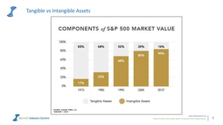Powerful metrics that enable leaders to measure and manage cultures.
www.valuescentre.com
5
Tangible vs Intangible Assets
 