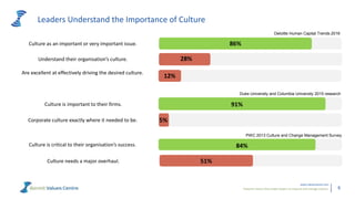 Powerful metrics that enable leaders to measure and manage cultures.
www.valuescentre.com
6
Leaders Understand the Importance of Culture
Deloitte Human Capital Trends 2016
Duke University and Columbia University 2015 research
PWC 2013 Culture and Change Management Survey
Culture as an important or very important issue.
Culture is important to their firms.
Culture is critical to their organisation’s success.
Understand their organisation’s culture.
Are excellent at effectively driving the desired culture.
Corporate culture exactly where it needed to be.
Culture needs a major overhaul.
86%
28%
12%
91%
5%
84%
51%
 
