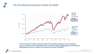 Powerful metrics that enable leaders to measure and manage cultures.
www.valuescentre.com
7
The Top 40 Best Companies to Work For (USA)
S&P 500
Average
Annualized
Return
16.39%
Average
Annualized
Return
4.12%
BCWF
The Best Companies to Work For engender high levels of employee engagement and commitment,
because the leaders of these organisations focus on meeting employee’s basic needs and satisfying their
growth needs: they focus on helping their employees feel happy and fulfilled.
 