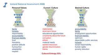 materialistic
short-term focus
educational opportunities
uncertainty about the future
corruption
elitism
material needs
wasted resources
gender discrimination
blame
accountability
family
employment opportunities
financial stability
optimism
dependable public services
honesty
social responsibility
human rights
poverty reduction
Iceland National Assessment 2008
family
honesty
responsibility
accountability
financial stability
trust
friendship
positive attitude
humour/fun
adaptability
respect
Personal Values Desired CultureCurrent Culture
Cultural Entropy 53%
 