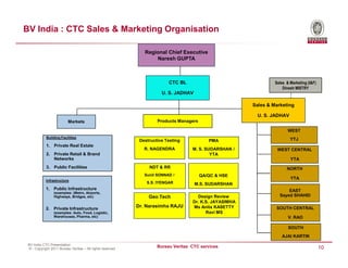 BV India : CTC Sales & Marketing Organisation

                                                              Regional Chief Executive
                                                                  Naresh GUPTA



                                                                         CTC BL                                  Sales & Marketing (I&F)
                                                                                                                     Dinesh MISTRY
                                                                      U. S. JADHAV

                                                                                                        Sales & Marketing

                                                                                                          U. S. JADHAV
                          Markets                                   Products Managers

                                                                                                                        WEST
            Building Facilities
                                                            Destructive Testing            PMA                           YTJ
            1. Private Real Estate
                                                              R. NAGENDRA          M. S. SUDARSHAN /              WEST CENTRAL
            2. Private Retail & Brand                                                      YTA
               Networks                                                                                                  YTA
            3. Public Facilities                                NDT & RR                                               NORTH
                                                              Sunil SONNAD /            QA/QC & HSE
            Infrastructure
                                                                                                                         YTA
                                                               S.S. IYENGAR          M.S. SUDARSHAN
            1. Public Infrastructure                                                                                   EAST
                 (examples: (Metro, Airports,
                 Highways, Bridges, etc)                        Geo Tech             Design Review                 Sayed SHAHID
                                                                                   Dr. K.S. JAYASIMHA
            2. Private Infrastructure
                                                           Dr. Narasimha RAJU      Ms Anita KASETTY              SOUTH CENTRAL
                 (examples: Auto, Food, Logistic,                                        Ravi MS
                 Warehouses, Pharma, etc)                                                                               V. RAO

                                                                                                                        SOUTH
                                                                                                                    AJAI KARTIK
 BV India CTC Presentation
 © - Copyright 2011 Bureau Veritas – All rights reserved
                                                                    Bureau Veritas CTC services                                            10
 