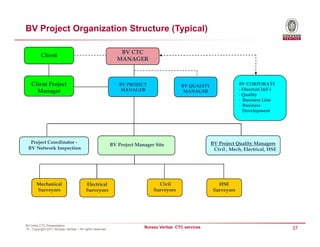 BV Project Organization Structure (Typical)

                                                              BV CTC
          Client
                                                             MANAGER



   Client Project                                            BV PROJECT                  BV QUALITY                BV CORPORATE
     Manager                                                  MANAGER                     MANAGER                  - Director( I&F )
                                                                                                                   - Quality
                                                                                                                   - Business Line
                                                                                                                   - Business
                                                                                                                     Development




  Project Coordinator -                                                                               BV Project Quality Managers
                                                          BV Project Manager Site
 BV Network Inspection                                                                                 Civil , Mech, Electrical, HSE




       Mechanical                        Electrical                           Civil                      HSE
       Surveyors                         Surveyors                          Surveyors                  Surveyors




BV India CTC Presentation
© - Copyright 2011 Bureau Veritas – All rights reserved
                                                                        Bureau Veritas CTC services                                    37
 