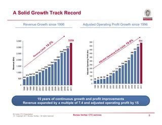 A Solid Growth Track Record

                       Revenue Growth since 1996                                                                                                     Adjusted Operating Profit Growth since 1996



               3,500                                                                                                            3359                                                                                                                                                                 544
                                                                                                                                                                                          550
                                                                                                                                                                                                                                                                                                  491
                                                                                                                                                                                          500
               3,000                                                                                                         2929
                                                                                                                 2648                                                                     450                                                                                              433




                                                                                                                                                         Adjusted Operating Profit (€m)
                                                                                                              2549
                                                                                                                                                                                                                                                                                    388
               2,500                                                                                                                                                                      400

                                                                                                      2067                                                                                350
Revenue (€m)




                                                                                                                                                                                                                                                                             312
               2,000                                                                          1846
                                                                                                                                                                                          300                                                                         268
                                                                                      1647
                                                                                                                                                                                                                                                               244
                                                                1422                                                                                                                      250
               1,500                                        1283                                                                                                                                                                                        204
                                                         1145                                                                                                                             200                                                    171
                                                      1012
                                                                                                                                                                                                                                          137
               1,000                               850                                                                                                                                    150
                                     695 722                                                                                                                                                                                       106
                              619                                                                                                                                                                                           86
                                                                                                                                                                                          100
                       455                                                                                                                                                                             53 59 62
                500                                                                                                                                                                             36
                                                                                                                                                                                           50

                                                                                                                                                                                           0
                  0




                                                                                                                                                                                                1996
                                                                                                                                                                                                       1997
                                                                                                                                                                                                              1998
                                                                                                                                                                                                                     1999
                                                                                                                                                                                                                            2000
                                                                                                                                                                                                                                   2001
                                                                                                                                                                                                                                          2002
                                                                                                                                                                                                                                                 2003
                                                                                                                                                                                                                                                        2004
                                                                                                                                                                                                                                                               2005
                                                                                                                                                                                                                                                                      2006
                                                                                                                                                                                                                                                                             2007
                                                                                                                                                                                                                                                                                    2008
                                                                                                                                                                                                                                                                                           2009
                                                                                                                                                                                                                                                                                                  2010
                                                                                                                                                                                                                                                                                                         2011
                       1996
                              1997
                                     1998
                                            1999
                                                   2000
                                                          2001
                                                                 2002
                                                                        2003
                                                                               2004
                                                                                       2005
                                                                                               2006
                                                                                                       2007
                                                                                                               2008
                                                                                                                      2009
                                                                                                                              2010
                                                                                                                                     2011




                               15 years of continuous growth and profit improvements
                       Revenue expanded by a multiple of 7.4 and adjusted operating profit by 15


 BV India CTC Presentation
 © - Copyright 2011 Bureau Veritas – All rights reserved
                                                                                                                                            Bureau Veritas CTC services                                                                                                                                         8
 