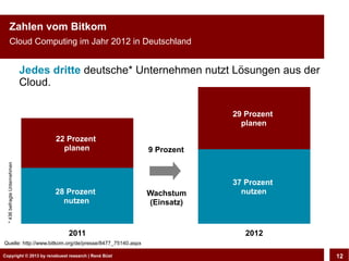 Copyright © 2013 by CLOUD-PRO.de, Dr. Dietmar Wiedemann, René BüstCopyright © 2013 by renebuest research | René Büst 12
Zahlen vom Bitkom
Cloud Computing im Jahr 2012 in Deutschland
Jedes dritte deutsche* Unternehmen nutzt Lösungen aus der
Cloud.
Quelle: http://www.bitkom.org/de/presse/8477_75140.aspx
2011 2012
22 Prozent
planen
28 Prozent
nutzen
9 Prozent
Wachstum
(Einsatz)
29 Prozent
planen
37 Prozent
nutzen
*436befragteUnternehmen
 
