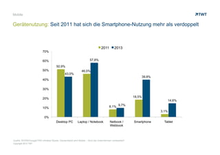 Copyright 2013 TWT
Mobile
Gerätenutzung: Seit 2011 hat sich die Smartphone-Nutzung mehr als verdoppelt
50,9%
46,0%
8,1%
18,5%
3,1%
43,0%
57,8%
9,7%
39,8%
14,6%
0%
10%
20%
30%
40%
50%
60%
70%
Desktop PC Laptop / Notebook Netbook /
Webbook
Smartphone Tablet
2011 2013
Quelle: BVDW/Google/TNS Infratest Studie: Deutschland wird Mobile – Sind die Unternehmen vorbereitet?
Copyright 2013 TWT
 