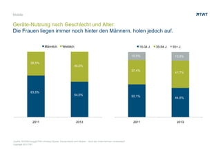 Copyright 2013 TWT
2011 2013
Männlich Weiblich
2011 2013
16-34 J. 35-54 J. 55+ J.
Mobile
Geräte-Nutzung nach Geschlecht und Alter:
Die Frauen liegen immer noch hinter den Männern, holen jedoch auf.
Quelle: BVDW/Google/TNS Infratest Studie: Deutschland wird Mobile – Sind die Unternehmen vorbereitet?
Copyright 2013 TWT
36,5%
46,0%
54,0%
63,5%
50,1%
37,4%
12,5% 13,5%
41,7%
44,8%
 