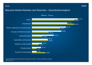Copyright 2013 TWT
Kosmetik und Körperpflege
Energieversorger
Getränke und Genussmittel
Supermärkte und Discounter
Automobil-Industrie
Computer und Telekommunikation
Banken, Sparkassen und Versicherungen
Versandhandel
Medien
Männer Frauen
Mobile
Besuchte Mobile-Websites nach Branchen - Geschlechtervergleich
Quelle: BVDW/Google/TNS Infratest Studie: Deutschland wird Mobile – Sind die Unternehmen vorbereitet?
Copyright 2013 TWT
34,0%
71,4%
55,1%
53,0%
45,8%
24,7%
15,5%
14,3%
7,4%
16,3%
66,2%
65,7%
44,0%
26,1%
25,3%
10,7%
7,5%
20,8%
 