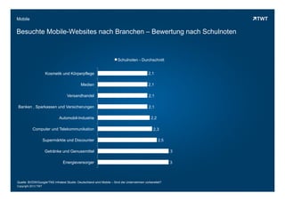 Copyright 2013 TWT
Energieversorger
Getränke und Genussmittel
Supermärkte und Discounter
Computer und Telekommunikation
Automobil-Industrie
Banken , Sparkassen und Versicherungen
Versandhandel
Medien
Kosmetik und Körperpflege
Schulnoten - Durchschnitt
Mobile
Besuchte Mobile-Websites nach Branchen – Bewertung nach Schulnoten
Quelle: BVDW/Google/TNS Infratest Studie: Deutschland wird Mobile – Sind die Unternehmen vorbereitet?
Copyright 2013 TWT
2,1
2,1
2,1
2,1
2,2
2,3
2,5
3
3
 