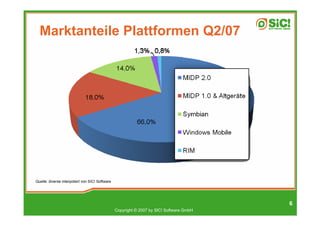 Marktanteile Plattformen Q2/07




Quelle: diverse interpoliert von SIC! Software




                                                                                          6
                                                 Copyright © 2007 by SIC! Software GmbH
 