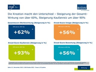 Die Kreation macht den Unterschied – Steigerung der GesamtWirkung von über 60%, Steigerung Kaufanreiz um über 90%
Gesamtscore Werbewirkung (Steigerung in %)

10% Low vs. 10% Top

10% Low vs. 10% Top

+62%

*

Einzel-Score Kaufanreiz (Steigerung in %)
10% Low vs. 10% Top

+93%

Einzel-Score Image (Steigerung in %)

+56%

*

Einzel-Score Bewertung (Steigerung in %)
10% Low vs. 10% Top

*

+56%

*

* Dargestellt ist der formatbereinigte Zuwachs des indizierten Mittelwertes von den jeweils beinhalteten Anteil der Low zu den Top-Performern. Die zugrunde liegenden
Werte sind zunächst auf Basis der einzelnen Formate erstellt worden und anschließend gemittelt. Aus den gemittelten Unterschieden wird der Zuwachs errechnet.

Seite 13 | November 2013 | OVK Studie 2013 - Power of Creation

Wirkung

 