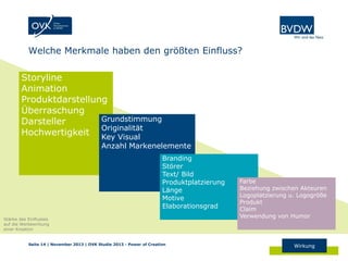 Welche Merkmale haben den größten Einfluss?
Storyline
Animation
Produktdarstellung
Überraschung
Grundstimmung
Darsteller
Originalität
Hochwertigkeit Key Visual

Anzahl Markenelemente
Branding
Störer
Text/ Bild
Produktplatzierung
Länge
Motive
Elaborationsgrad

Stärke des Einflusses
auf die Werbewirkung
einer Kreation

Seite 14 | November 2013 | OVK Studie 2013 - Power of Creation

Farbe
Beziehung zwischen Akteuren
Logoplatzierung u. Logogröße
Produkt
Claim
Verwendung von Humor

Wirkung

 