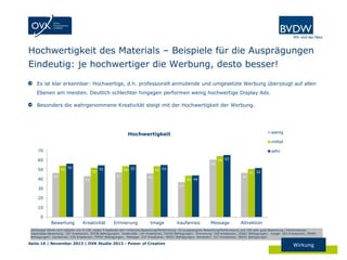 Hochwertigkeit des Materials – Beispiele für die Ausprägungen
Eindeutig: je hochwertiger die Werbung, desto besser!
Es ist klar erkennbar: Hochwertige, d.h. professionell anmutende und umgesetzte Werbung überzeugt auf allen
Ebenen am meisten. Deutlich schlechter hingegen performen wenig hochwertige Display Ads.
Besonders die wahrgenommene Kreativität steigt mit der Hochwertigkeit der Werbung.

wenig

Hochwertigkeit

mittel
70

sehr

60
50
40

54

60

56

47

52

54 55

55

43

47

64 65

54 55
46

47

44 44

51 52

37

30
20
10
0

Bewertung

Kreativität

Erinnerung

Image

Kaufanreiz

Message

Attraktion

Abhängige Werte sind indiziert von 0-100, wobei 0 bedeutet sehr schlechte Bewertung/Performance, 50 ausgewogene Bewertung/Performance und 100 sehr gute Bewertung / Performance).
Datenbasis Bewertung: 197 Kreationen, 35558 Befragungen; Kreativität: 197 Kreationen, 35558 Befragungen; Erinnerung: 240 Kreationen, 35601 Befragungen; Image: 262 Kreationen, 38490
Befragungen; Kaufanreiz: 236 Kreationen, 35597 Befragungen; Message: 237 Kreationen, 38451 Befragungen; Attraktion: 237 Kreationen, 38451 Befragungen

Seite 16 | November 2013 | OVK Studie 2013 - Power of Creation

Wirkung

 