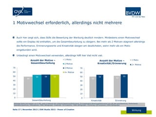 1 Motivwechsel erforderlich, allerdings nicht mehrere

Auch hier zeigt sich, dass Stills die Bewertung der Werbung deutlich mindern. Mindestens einen Motivwechsel
sollte ein Display Ad enthalten, um die Gesamtbeurteilung zu steigern. Bei mehr als 2 Motiven stagniert allerdings
die Performance. Erinnerungswerte und Kreativität steigen am deutlichsten, wenn mehr als ein Motiv
eingebunden wird.
Unbedingt einen Motivwechsel verwenden, allerdings hilft hier Viel nicht viel.
Anzahl der Motive –
Gesamtbeurteilung

1 Motiv

Anzahl der Motive –
Kreativität/Erinnerung

2 Motive

70

3 Motive
4+ Motive

2+ Motive

70

60

1 Motiv

60

50
40

49

54

54

54

50

50

54

52

55

40

30

30

20

20

10

10

0

Gesamtbeurteilung

0

Kreativität

Erinnerung

Abhängige Werte sind indiziert von 0-100, wobei 0 bedeutet sehr schlechte Bewertung/Performance, 50 ausgewogene Bewertung/Performance und 100 sehr gute Bewertung / Performance).
Datenbasis Bewertung: 194Kreationen, 34861 Befragungen; Kreativität: 194 Kreationen, 34861 Befragungen; Erinnerung: 236 Kreationen, 34903 Befragungen

Seite 17 | November 2013 | OVK Studie 2013 - Power of Creation

Wirkung

 