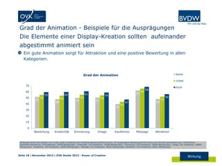 Grad der Animation - Beispiele für die Ausprägungen
Die Elemente einer Display-Kreation sollten aufeinander
abgestimmt animiert sein
Ein gute Animation sorgt für Attraktion und eine positive Bewertung in allen
Kategorien.

keine

Grad der Animation

mittel
70
60
50

52

55

59

40

61

60
54
48

50

55

51

54

62

59

40

30

43

65

hoch

68

48

47

52

56

20
10
0

Bewertung

Kreativität

Erinnerung

Image

Kaufanreiz

Message

Attraktion

Abhängige Werte sind indiziert von 0-100, wobei 0 bedeutet sehr schlechte Bewertung/Performance, 50 ausgewogene Bewertung/Performance und 100 sehr gute Bewertung / Performance
Datenbasis Bewertung: 197Kreationen, 35558 Befragungen; Kreativität: 197 Kreationen, 35558 Befragungen; Erinnerung: 239 Kreationen, 35600 Befragungen; Image: 261 Kreationen, 38489
Befragungen; Kaufanreiz: 235 Kreationen, 35596 Befragungen; Message: 237 Kreationen, 38451 Befragungen; Attraktion: 237 Kreationen, 38451 Befragungen

Seite 18 | November 2013 | OVK Studie 2013 - Power of Creation

Wirkung

 