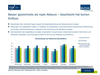 Besser gezeichnete als reale Akteure – Geschlecht hat keinen
Einfluss
Gezeichnete oder animierte Figuren lassen die Gesamtbeurteilung der Werbung enorm steigen.
Werbungen mit Jugendlichen haben, im Vergleich zu Erwachsenen, eine leicht positive Auswirkung auf Bewertung
und Image, während Erwachsene insgesamt mehr Erinnerung und Attraktion anregen.
Das Geschlecht des Hauptakteurs ist dabei unwesentlich. Es gibt keinen Unterschied zwischen männlichem und
weiblichem Darsteller, bis auf geringe Vorteile für die Frau bei Message und Kaufanreiz.
Junge Menschen

Verwendung von Akteuren/Darstellern

Erwachsene
70

60
50

61

60
54

52

62

54

51 52

51

52

55

63 63

60
53

53 52

53

40

67

65

41 41

60
50

49

Gezeichnete oder
animierte Figuren
Keine Darsteller

53

51

43

30
20
10
0

Bewertung

Kreativität

Erinnerung

Image

Kaufanreiz

Message

Attraktion

Abhängige Werte sind indiziert von 0-100, wobei 0 bedeutet sehr schlechte Bewertung/Performance, 50 ausgewogene Bewertung/Performance und 100 sehr gute Bewertung / Performance).
Datenbasis Bewertung: 194Kreationen, 34861 Befragungen; Kreativität: 194 Kreationen, 34861 Befragungen; Erinnerung: 237 Kreationen, 34904 Befragungen; Image: 258 Kreationen, 37717
Befragungen; Kaufanreiz: 233 Kreationen, 34900 Befragungen; Message: 233 Kreationen, 37678 Befragungen; Attraktion: 233 Kreationen, 37678 Befragungen

Seite 20 | November 2013 | OVK Studie 2013 - Power of Creation

Wirkung

 