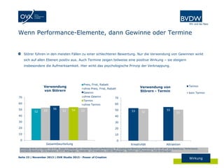 Wenn Performance-Elemente, dann Gewinne oder Termine

Störer führen in den meisten Fällen zu einer schlechteren Bewertung. Nur die Verwendung von Gewinnen wirkt
sich auf allen Ebenen positiv aus. Auch Termine zeigen teilweise eine positive Wirkung – sie steigern
insbesondere die Aufmerksamkeit. Hier wirkt das psychologische Prinzip der Verknappung.

Preis, Frist, Rabatt

Verwendung
von Störern

Gewinn
ohne Gewinn

70

Termin

60
50

ohne Termin
52

53

56

53

54

53

Termin

Verwendung von
Störern - Termin

ohne Preis, Frist, Rabatt

kein Termin

70
60
50

40

51

20

10

55

30

20

52

40

30

53

10

0

Gesamtbeurteilung

0

Kreativität

Attraktion

Abhängige Werte sind indiziert von 0-100, wobei 0 bedeutet sehr schlechte Bewertung/Performance, 50 ausgewogene Bewertung/Performance und 100 sehr gute Bewertung / Performance).
Datenbasis Bewertung: 132 Kreationen, 22727 Befragungen; Kreativität: 127 Kreationen, 21605 Befragungen; Attraktion: 124 Kreationen, 20100 Befragungen.

Seite 23 | November 2013 | OVK Studie 2013 - Power of Creation

Wirkung

 