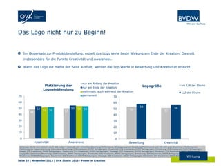 Das Logo nicht nur zu Beginn!

Im Gegensatz zur Produktdarstellung, erzielt das Logo seine beste Wirkung am Ende der Kreation. Dies gilt
insbesondere für die Punkte Kreativität und Awareness.
Wenn das Logo die Hälfte der Seite ausfüllt, werden die Top-Werte in Bewertung und Kreativität erreicht.

nur am Anfang der Kreation

Platzierung der
Logoeinblendung

mehrmals, auch während der Kreation
permanent

70

60

1/2 der Fläche

70
60

50
40

bis 1/4 der Fläche

Logogröße

nur am Ende der Kreation

54
48

52

52

50

55

54

54

50

54

58
52

56

40

30

30

20

20

10

10

0

Kreativität

Awareness

0

Bewertung

Kreativität

Abhängige Werte sind indiziert von 0-100, wobei 0 bedeutet sehr schlechtes Bewertung/Performance, 50 ausgewogenen Bewertung/Performance und 100 sehr gute Bewertung / Performance).
Platzierung der Logoeinblendung: Datenbasis Bewertung: 178Kreationen, 31957 Befragungen; Kreativität: 178 Kreationen, 31957 Befragungen; Erinnerung: 218 Kreationen, 31997 Befragungen;
Image: 235 Kreationen, 34489 Befragungen; Kaufanreiz: 214 Kreationen, 31993 Befragungen; Message: 212 Kreationen, 34453 Befragungen; Attraktion: 212 Kreationen, 34453 Befragungen;
Logogröße: Datenbasis Bewertung: 169Kreationen, 30041 Befragungen; Kreativität: 169 Kreationen, 30041 Befragungen; Erinnerung: 204 Kreationen, 30076 Befragungen; Image: 222
Kreationen, 32569 Befragungen; Kaufanreiz: 201 Kreationen, 30073 Befragungen; Message: 203 Kreationen, 32537 Befragungen; Attraktion: 203 Kreationen, 32537 Befragungen

Wirkung

Seite 24 | November 2013 | OVK Studie 2013 - Power of Creation

 
