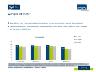 Weniger ist mehr!

Zwar können mehr Farben geringfügig mehr Attraktion erregen, verschlechtern aber die Gesamtwirkung.
Dementsprechend gilt: Je weniger Farben verwendet werden, umso besser. Dieser Effekt wird beim Kaufanreiz
der Werbung am deutlichsten.

1-2 Farben

Farbvielfalt

3-4 Farben
70

5+Farben

60
50

56

52

51

56

53

53

57

53

40

52

50
43

41

30
20
10
0

Kreativität

Erinnerung

Image

Kaufanreiz

Abhängige Werte sind indiziert von 0-100 ,wobei 0 bedeutet sehr schlechte Bewertung/Performance, 50 ausgewogene Bewertung/Performance und 100 sehr gute Bewertung / Performance).
Datenbasis Bewertung: 194Kreationen, 34861 Befragungen; Kreativität: 194 Kreationen, 34861 Befragungen; Erinnerung: 237 Kreationen, 34904 Befragungen; Image: 259 Kreationen, 37793
Befragungen; Kaufanreiz: 233 Kreationen, 34900 Befragungen; Message: 234 Kreationen, 37754 Befragungen; Attraktion: 234 Kreationen, 37754 Befragungen

Seite 25 | November 2013 | OVK Studie 2013 - Power of Creation

Wirkung

 
