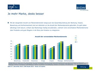 Je mehr Marke, desto besser

Mit der steigenden Anzahl von Markenelementen steigt auch die Gesamtbeurteilung der Werbung. Impact,
Bewertung und Aufmerksamkeit sind am stärksten an die Anzahl der Markenelemente gebunden. Es geht dabei
allerdings nicht darum, einfach das Markenlogo häufig einzublenden, vielmehr sind verschiedene Markenelemente
über Produkte und gute Slogans in die Story der Kreation zu integrieren.

1

Anzahl der verwendeten Markenelemente

2
3

70

60
50

52

55

58 60
50

53

55 55

52 54

56 55

51

54

63 65

57 58

40

40

44

47

50

4+

69 69

50 50

53

57

30
20
10
0

Bewertung

Kreativität

Awareness

Image

Impact

Message Aufmerksamkeit

Abhängige Werte sind indiziert von 0-100, wobei 0 bedeutet sehr schlechte Bewertung/Performance, 50 ausgewogene Bewertung/Performance und 100 sehr gute Bewertung / Performance).
Datenbasis Bewertung: 193Kreationen, 34617 Befragungen; Kreativität: 193 Kreationen, 34617 Befragungen; Erinnerung: 239 Kreationen, 34663 Befragungen; Image: 261 Kreationen, 37552
Befragungen; Kaufanreiz: 235 Kreationen, 34659 Befragungen; Message: 233 Kreationen, 37510 Befragungen; Attraktion: 233 Kreationen, 37510 Befragungen

Seite 27 | November 2013 | OVK Studie 2013 - Power of Creation

Wirkung

 