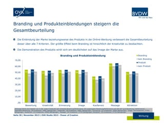 Branding und Produkteinblendungen steigern die
Gesamtbeurteilung
Die Einbindung der Marke beziehungsweise des Produkts in die Online-Werbung verbessert die Gesamtbeurteilung
dieser über alle 7 Kriterien. Der größte Effekt beim Branding ist hinsichtlich der Kreativität zu beobachten.
Die Demonstration des Produkts wirkt sich am deutlichsten auf das Image der Marke aus.
Branding und Produkteinblendung

Branding
kein Branding

70,00

Produkt

60,00
50,00

65

65
60
55

54
48

51

40,00

53

53

54

54
49

45

48

51

54

54
48

kein Produkt

62
51

50
44

43
38

51
47

49

40

30,00
20,00
10,00
,00

Bewertung

Kreativität

Erinnerung

Image

Kaufanreiz

Message

Attraktion

Abhängige Werte sind indiziert von 0-100, wobei 0 bedeutet sehr schlechte Bewertung/Performance, 50 ausgewogene Bewertung/Performance und 100 sehr gute Bewertung / Performance).
Datenbasis Bewertung: 194 Kreationen, 34861 Befragungen; Kreativität: 194 Kreationen, 34861 Befragungen; Erinnerung: 237 Kreationen, 34904 Befragungen; Image: 259 Kreationen, 37793
Befragungen; Kaufanreiz: 233 Kreationen, 34900 Befragungen; Message: 234 Kreationen, 37754 Befragungen; Attraktion: 234 Kreationen, 37754 Befragungen

Seite 28 | November 2013 | OVK Studie 2013 - Power of Creation

Wirkung

 