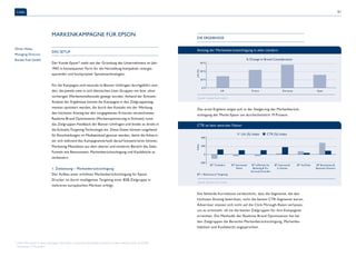 61 
Die Ergebnisse 
Anstieg der Markenberücksichtigung in allen Ländern 
Lift (%) % Change in Brand Consideration 
Die fehlende Korrelation verdeutlicht, dass die Segmente, die den 
höchsten Anstieg bewirkten, nicht die besten CTR-Segmente waren. 
Advertiser müssen sich nicht auf die Click-Through-Raten verlassen, 
um zu ermitteln, ob sie die besten Zielgruppen für ihre Kampagnen 
erreichen. Die Methodik der Realtime Brand Optimization hat bei 
den Zielgruppen die Bereiche Markenberücksichtigung, Markenbe-liebtheit 
und Kaufabsicht angesprochen. 
Cases 
Das erste Ergebnis zeigte sich in der Steigerung der Markenberück-sichtigung 
der Marke Epson um durchschnittlich 19 Prozent. 
60 % 
40 % 
20 % 
0 % 
UK France Germany Spain 
Quelle: Rocket Fuel GmbH 
CTR ist kein zentraler Faktor 
400 
200 
0 
-200 
Index 
Lift (%) Index CTR (%) Index 
BT Travellers BT InMarket for 
Banking & Fin. 
Services Provider 
BT YouTube BT Businesses & 
Business Owners 
BT Interested 
News 
BT Interested 
in Games 
BT = Behavioural Targeting 
Quelle: Rocket Fuel GmbH 
Markenkampagne für Epson 
Das Setup 
Der Kunde Epson16 steht seit der Gründung des Unternehmens im Jahr 
1942 in konsequenter Form für die Herstellung kompakter, energie-sparender 
und hochpräziser Spitzentechnologien. 
Für die Kampagne sind neutrale In-Banner-Umfragen durchgeführt wor-den, 
die jeweils zwei in sich identischen User-Gruppen mit bzw. ohne 
vorherigen Werbemittelkontakt gezeigt wurden. Anhand der Echtzeit- 
Analyse der Ergebnisse konnte die Kampagne in den Zielgruppenseg-menten 
optimiert werden, die durch den Kontakt mit der Werbung 
den höchsten Anstieg bei den vorgegebenen Kriterien verzeichneten. 
Realtime Brand Optimization (Markenoptimierung in Echtzeit) nutzt 
das Zielgruppen-Feedback der Banner-Umfragen und bindet es direkt in 
die Echtzeit-Targeting-Technologie ein. Diese Daten können umgehend 
für Entscheidungen im Mediaeinkauf genutzt werden, damit die Adverti-ser 
sich während des Kampagnenverlaufs darauf konzentrieren können, 
Marketing-Messdaten aus dem oberen und mittleren Bereich des Sales 
Funnels wie Bewusstsein, Markenberücksichtigung und Kaufabsicht zu 
verbessern. 
1. Zielsetzung – Markenberücksichtigung 
Der Aufbau einer erhöhten Markenberücksichtigung für Epson 
Drucker ist durch intelligentes Targeting einer B2B-Zielgruppe in 
mehreren europäischen Märkten erfolgt. 
Oliver Hülse, 
Managing Director, 
Rocket Fuel GmbH 
16 Unter Führung der in Japan ansässigen Seiko Epson Corporation beschäftigt die Epson-Gruppe weltweit mehr als 78.000 
Mitarbeiter in 99 Ländern. 
 