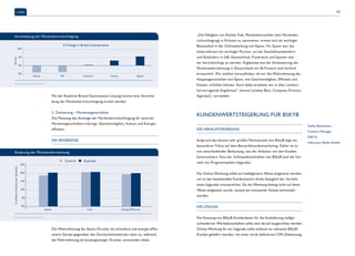 63 
„Die Fähigkeit von Rocket Fuel, Markenkennzahlen (wie Markenbe-rücksichtigung) 
in Echtzeit zu optimieren, erwies sich als wichtiger 
Bestandteil in der Onlinewerbung von Epson. Für Epson war das 
Unternehmen ein wichtiger Partner, um bei Geschäftsanwendern 
und Einkäufern in GB, Deutschland, Frankreich und Spanien stär-ker 
berücksichtigt zu werden. Ergebnisse wie die Verbesserung der 
Markenwahrnehmung in Deutschland um 56 Prozent sind wirklich 
erstaunlich. Wir wollten herausfinden, ob wir die Wahrnehmung der 
Haupteigenschaften von Epson, wie Geschwindigkeit, Effizienz und 
Kosten, erhöhen können. Auch dabei erzielten wir in allen Ländern 
hervorragende Ergebnisse“, konnte Lyndsey Best, Company Director 
Agenda21, vermelden. 
Kundenwertsteigerung für BSkyB 
Die Herausforderung 
Aufgrund des bereits sehr großen Marktanteils von BskyB liegt ein 
besonderer Fokus auf dem Bestandskundenmarketing. Daher ist es 
von entscheidender Bedeutung, wie der Anbieter mit den Kunden 
kommuniziert. Eine der Schlüsselbotschaften von BSkyB sind die Vor-teile 
von Programmpaket-Upgrades. 
Die Online-Werbung sollte auf intelligentere Weise eingesetzt werden, 
um so den bestehenden Kundenstamm direkt bezüglich der Vorteile 
eines Upgrades anzusprechen. Da die Werbung bislang nicht auf diese 
Weise eingesetzt wurde, musste ein innovativer Ansatz entwickelt 
werden. 
Die Lösung 
Die Nutzung von BSkyB-Kundendaten für die Auslieferung maßge-schneiderter 
Werbebotschaften sollte also darauf ausgerichtet werden: 
Online-Werbung für ein Upgrade sollte exklusiv an relevante BSkyB-Kunden 
geliefert werden, mit einer vorab definierten CPA-Zielsetzung. 
Cases 
Stefan Beckmann, 
Country Manager 
DACH, 
Infectious Media GmbH 
Verschiebung der Markenberücksichtigung 
Mit der Realtime-Brand-Optimization-Lösung konnte eine Verschie-bung 
der Markenberücksichtigung erzielt werden. 
2. Zielsetzung – Markeneigenschaften 
Die Messung des Anstiegs der Markenberücksichtigung für zentrale 
Markeneigenschaften erbringt: Geschwindigkeit, Kosten und Energie-effizienz. 
Die Ergebnisse 
Die Wahrnehmung der Epson-Drucker als schnellere und energie-effizi-entere 
Geräte gegenüber den Durchschnittswerten nahm zu, während 
die Wahrnehmung als kostengünstiger Drucker unverändert blieb. 
10% 
5% 
0% 
-5% 
Lift (%) 
% Change in Brand Consideration 
Xerox HP Lexmark Canon Epson 
Quelle: Rocket Fuel GmbH 
Änderung der Markenwahrnehmung 
25% 
20% 
15% 
10% 
5% 
0% 
% of Epson Answers per Question 
Control Exposed 
Speed Cost Energy Efficiency 
Quelle: Rocket Fuel GmbH 
 