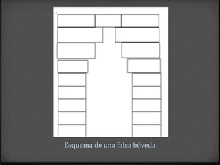 Esquema de una falsa bóveda
 