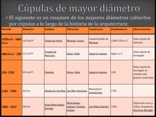 0 El siguiente es un resumen de los mayores diámetros cubiertos
       por cúpulas a lo largo de la historia de la arquitectura:
Período            Diámetro      Nombre            Ubicación            Constructor        Finalizada en     Observaciones


1250 a. C. – siglo                                                      Ciudad-estado de                     Falsa cúpula de
                   14,5 m[16]    Tesoro de Atreo   Micenas, Grecia                         1300-1250 a. C.
I a. C.                                                                 Micenas                              ménsula.


                                 Templo de                                                                   Falsa cúpula de
siglo I a. C. – 128 21,5 m[17]                     Baiae, Italia        Imperio romano     Siglo I a. C.
                                 Mercurio                                                                    hormigón.



                                                                                                             Falsa cúpula de
                                                                                                             hormigón no
128– 1781          43,4 m[17]    Panteón           Roma, Italia         Imperio romano     128
                                                                                                             armado más
                                                                                                             grande construida.



                                                                        Monasterio
1781 – 1902        46,0 m        Abadía de San Blas San Blas Alemania                      1781
                                                                        benedictino


                                                  West Baden,                                                Cúpula de acero y
                                 Hotel West Baden
1902 – 1913        60,0 m                         Indiana, Estados      Lee Wiley Sinclair 1902              vidrio. Arquitecto
                                 Springs
                                                  Unidos                                                     Harrison Albright.
 
