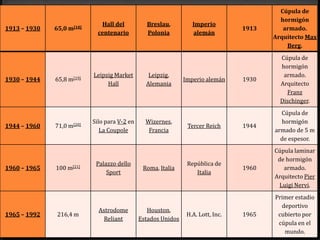 Cúpula de
                                                                                           hormigón
                              Hall del          Breslau,          Imperio
1913 – 1930   65,0 m[18]                                                          1913      armado.
                             centenario         Polonia           alemán
                                                                                         Arquitecto Max
                                                                                             Berg.
                                                                                           Cúpula de
                                                                                           hormigón
                           Leipzig Market        Leipzig,                                   armado.
1930 – 1944   65,8 m[19]                                       Imperio alemán     1930
                                Hall            Alemania                                   Arquitecto
                                                                                             Franz
                                                                                           Dischinger.
                                                                                           Cúpula de
                           Silo para V-2 en     Wizernes,                                  hormigón
1944 – 1960   71,0 m[20]                                        Tercer Reich      1944
                              La Coupole         Francia                                 armado de 5 m
                                                                                           de espesor.
                                                                                         Cúpula laminar
                                                                                          de hormigón
                            Palazzo dello                       República de
1960 – 1965   100 m[21]                        Roma, Italia                       1960      armado.
                                Sport                              Italia
                                                                                         Arquitecto Pier
                                                                                          Luigi Nervi.
                                                                                         Primer estadio
                                                                                           deportivo
                             Astrodome           Houston,
1965 – 1992    216,4 m                                          H.A. Lott, Inc.   1965    cubierto por
                               Reliant        Estados Unidos
                                                                                          cúpula en el
                                                                                            mundo.
 