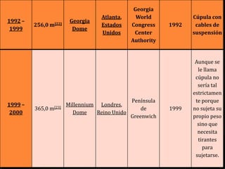 Georgia
                                   Atlanta,     World            Cúpula con
1992 –                  Georgia
         256,0 m[22]               Estados    Congress    1992    cables de
 1999                    Dome
                                   Unidos      Center            suspensión
                                              Authority


                                                                  Aunque se
                                                                   le llama
                                                                  cúpula no
                                                                   sería tal
                                                                 estrictamen
                                             Península            te porque
1999 –                 Millennium Londres,
         365,0 m[23]                             de       1999   no sujeta su
 2000                    Dome    Reino Unido
                                             Greenwich           propio peso
                                                                   sino que
                                                                   necesita
                                                                   tirantes
                                                                     para
                                                                  sujetarse.
 