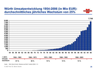 Würth Umsatzentwicklung 1954-2006 (in Mio EUR):
  durchschnittliches jährliches Wachstum von 25%

                                                                                                                      7.748
  8.000
  7.500
  7.000
  6.500
  6.000
  5.500
  5.000
  4.500
  4.000
  3.500
  3.000
  2.500
  2.000
  1.500
  1.000
    500
      0
            54 56 58 60 62 64 66 68 70 72 74 76 78 80 82 84 86 88 90 92 94 96 98 00 02 04 06

∅ jährl.             1954 - 1963                     1964 - 1973            1974 - 1983   1984 - 1993   1994 - 2003
Umsatz-
wachstum                  61 %                            36 %                 15 %          14 %          13 %

  Quelle:   Würth; Bernd Venohr, Wachsen wie Würth, Frankfurt 2006, S. 12

  © 2007 Prof. Dr. Bernd Venohr                                                                                         26
 