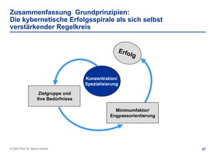 Zusammenfassung Grundprinzipien:
Die kybernetische Erfolgsspirale als sich selbst
verstärkender Regelkreis


                                                         Erfo
                                                             lg


                                       Konzentration/
                                       Spezialisierung

                     Zielgruppe und
                    ihre Bedürfnisse

                                                    Minimumfaktor/
                                                  Engpassorientierung




© 2007 Prof. Dr. Bernd Venohr                                           37
 