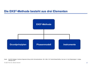 Die EKS®-Methode besteht aus drei Elementen



                                                                          EKS®-Methode




             Grundprinzipien                                              Phasenmodell                                                   Instrumente




Quelle:   Die EKS®-Strategie; Frankfurter Allgemeine Zeitung GmbH Informationsdienste, 1991, Hefte 1-35; Friedrich/Seiwert/Geffroy, Das neue 1x1 der Erfolgsstrategie, 9. Auflage,
          Offenbach 2003

© 2007 Prof. Dr. Bernd Venohr                                                                                                                                                        7
 