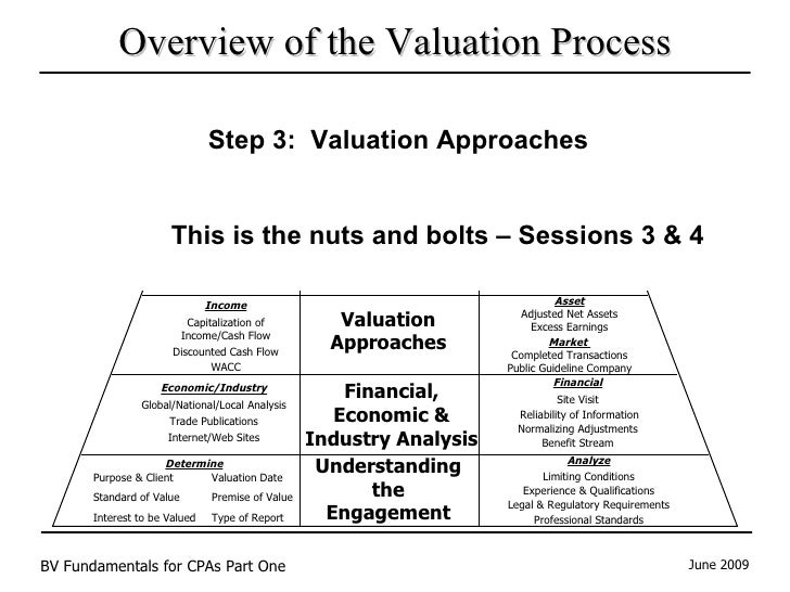 Single period valuation method