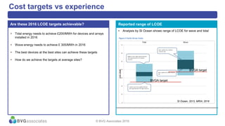 Cost targets vs experience
© BVG Associates 2016
• Tidal energy needs to achieve £200/MWh for devices and arrays
installed in 2016
• Wave energy needs to achieve £ 305/MWh in 2016
• The best devices at the best sites can achieve these targets
• How do we achieve the targets at average sites?
Are these 2016 LCOE targets achievable? Reported range of LCOE
• Analysis by SI Ocean shows range of LCOE for wave and tidal
SI Ocean, 2013, MRIA, 2016
BVGA target
BVGA target
 