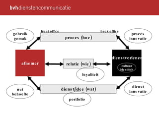 afnemer dienstverlener cultuur identiteit dienst/idee (wat) relatie (wie) proces (hoe) gebruik gemak nut behoefte proces innovatie dienst innovatie front office back office loyaliteit portfolio 