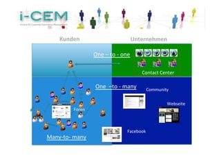 Kunden	
                                           Unternehmen	
  

                           One	
  –	
  to	
  -­‐	
  one	
  

                                                                Contact	
  Center	
  

                            One	
  	
  –to	
  -­‐	
  many	
       Community	
  

                                                                               Webseite	
  
               Foren	
  



                                                       Facebook	
  
Many-­‐to-­‐	
  many	
  
 