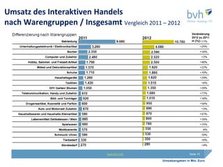 Umsatz des Interaktiven Handels
nach Warengruppen / Insgesamt Vergleich 2011 – 2012




                             www.bvh.info                    Seite 10

                                             Umsatzangaben in Mio. Euro
 