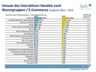 Umsatz des Interaktiven Handels nach
Warengruppen / E-Commerce Vergleich 2011 – 2012




                              www.bvh.info                   Seite 11

                                             Umsatzangaben in Mio. Euro
 