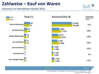 Zahlweise – Kauf von Waren
Volumina im Interaktiven Handel 2012




                                   www.bvh.info                                                                  Seite 12

                                       Basis: Bestellungen aller Befragten, ohne Ebay privat (2011: n = 6.687; 2012: n = 7.037)
                                                                                              An 100% fehlende: keine Angabe
 