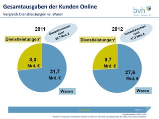Gesamtausgaben der Kunden Online
Vergleich Dienstleistungen vs. Waren




                                                            www.bvh.info                                                        Seite 13

                                                                                                                 Umsatzangaben in Mrd. Euro
                             *Nicht im Umsatz des Interaktiven Handels in Höhe von 34,0 Mrd. Euro (2011) bzw. 39,3 Mrd. Euro (2012) enthalten
 
