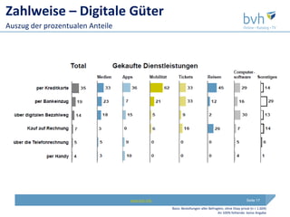 Zahlweise – Digitale Güter
Auszug der prozentualen Anteile




                                  www.bvh.info                                                      Seite 17

                                                 Basis: Bestellungen aller Befragten, ohne Ebay privat (n = 1.604)
                                                                                 An 100% fehlende: keine Angabe
 